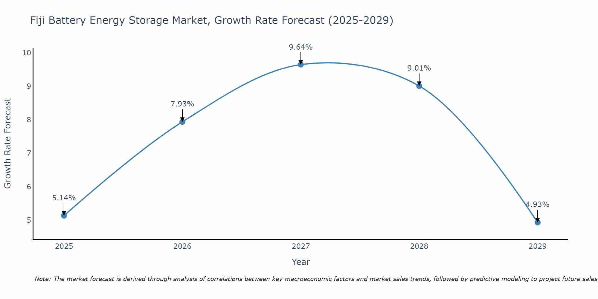 Fiji Battery Energy Storage Market Growth Rate