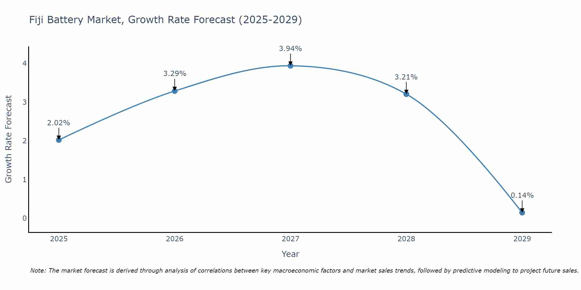 Fiji Battery Market Growth Rate