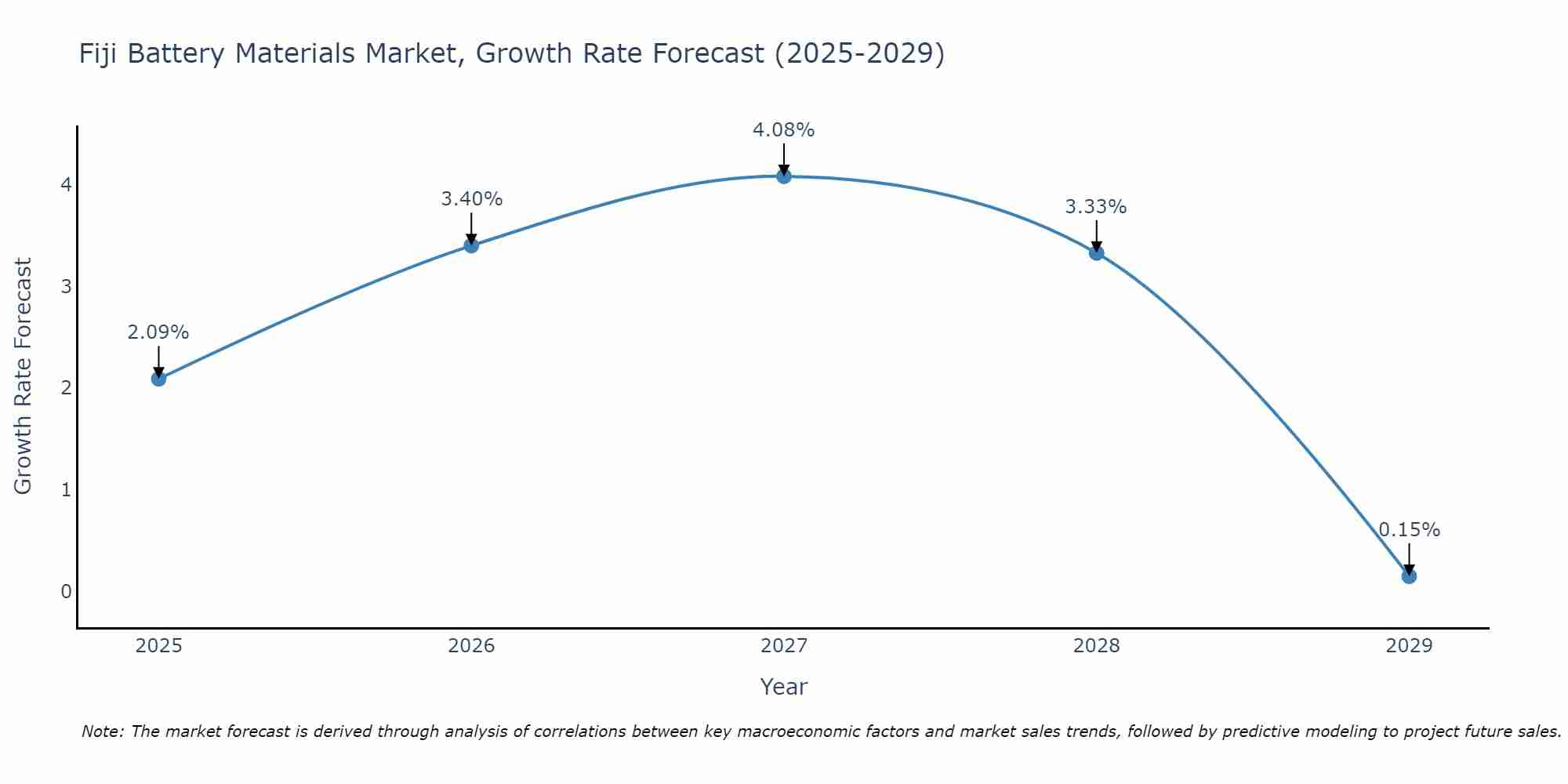 Fiji Battery Materials Market Size Growth Rate