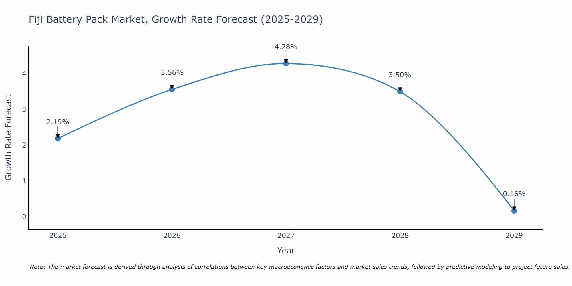Fiji Battery Pack Market Growth Rate