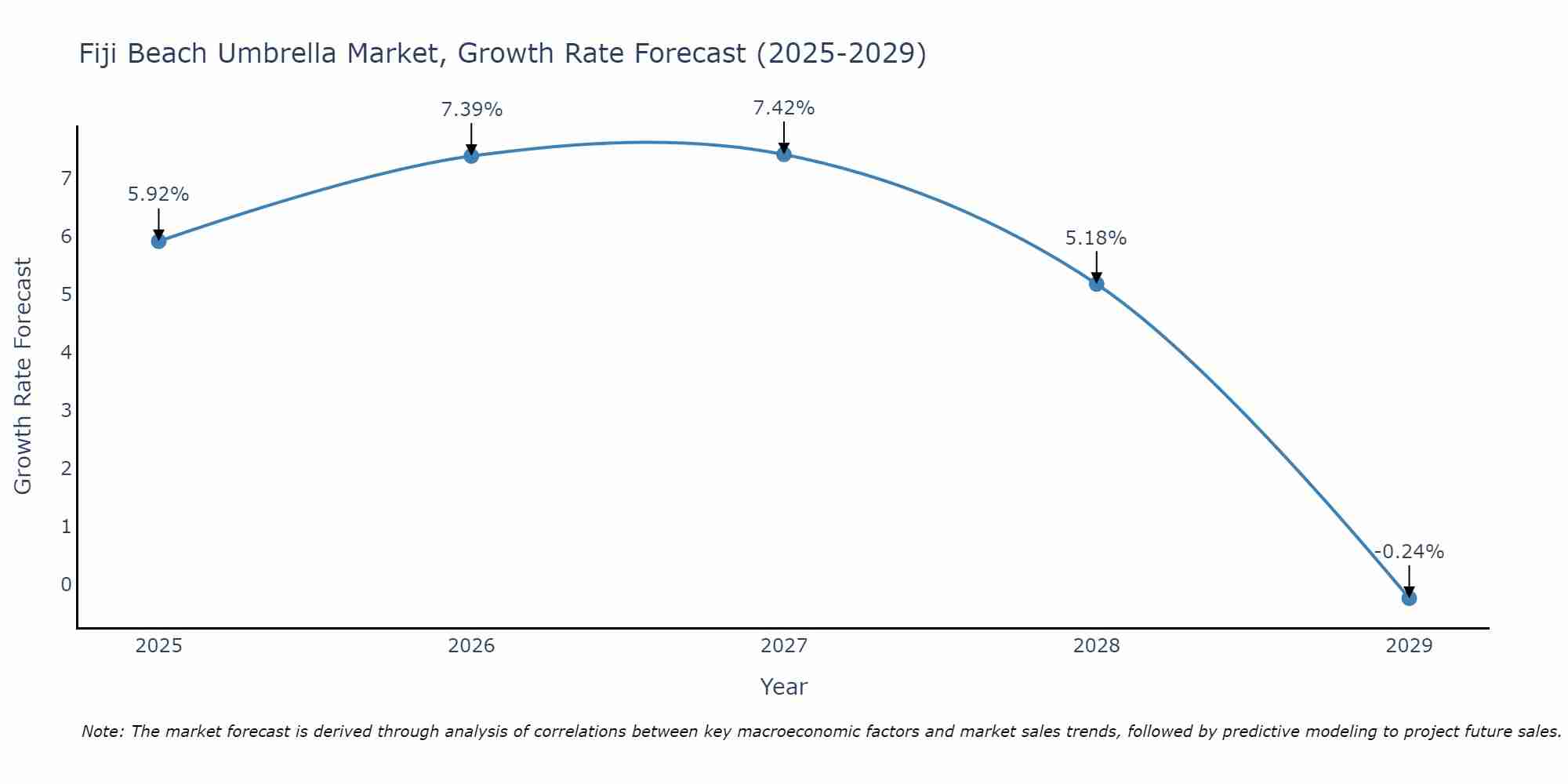 Fiji Beach Umbrella Market Growth Rate