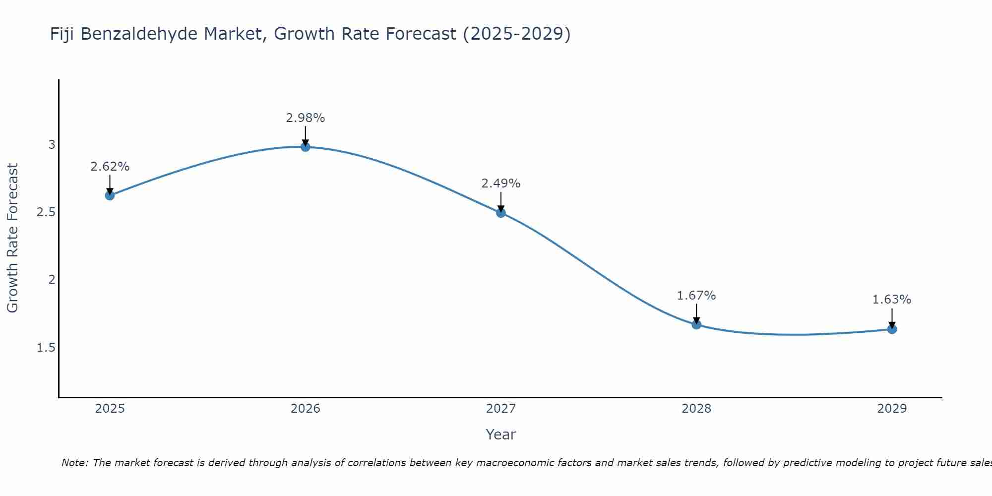 Fiji Benzaldehyde Market Growth Rate