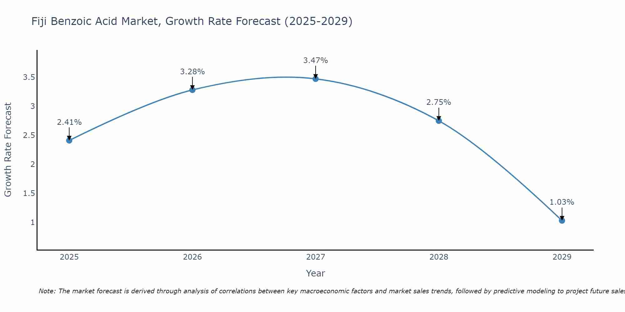 Fiji Benzoic Acid Market Growth Rate