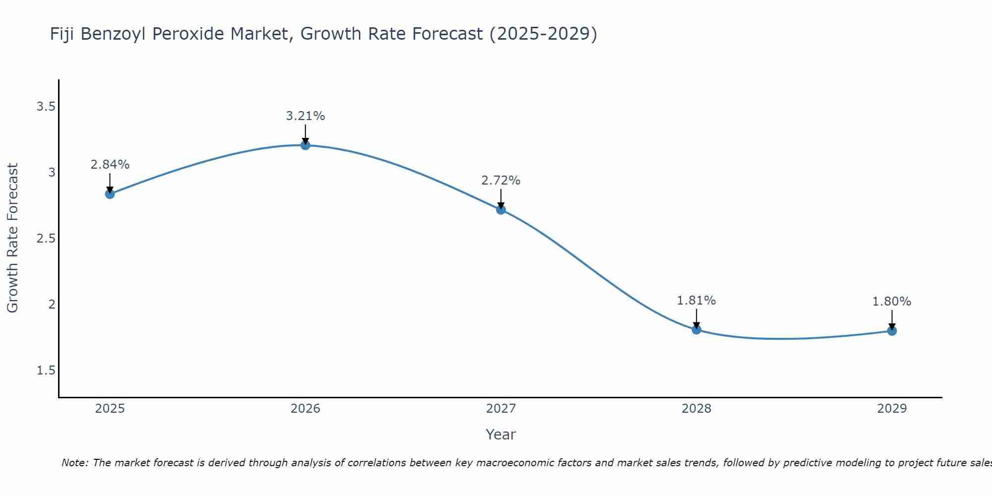 Fiji Benzoyl Peroxide Market Growth Rate