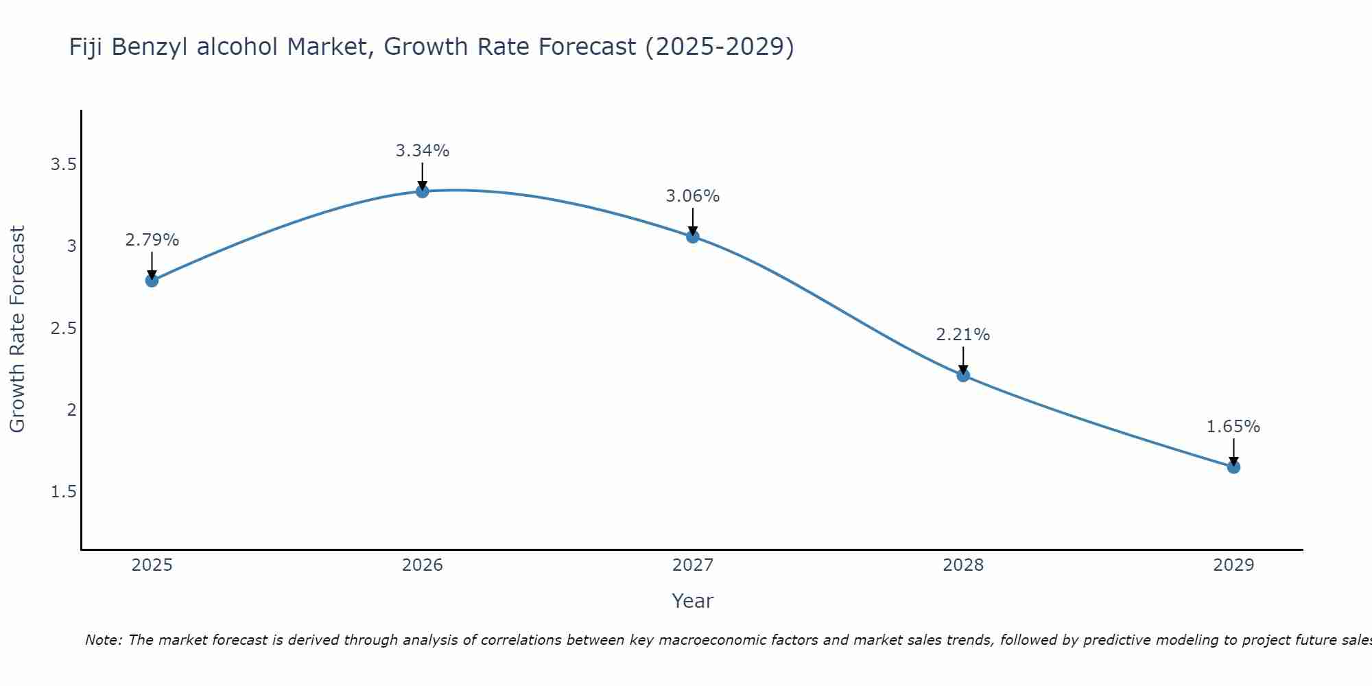 Fiji Benzyl alcohol Market Growth Rate