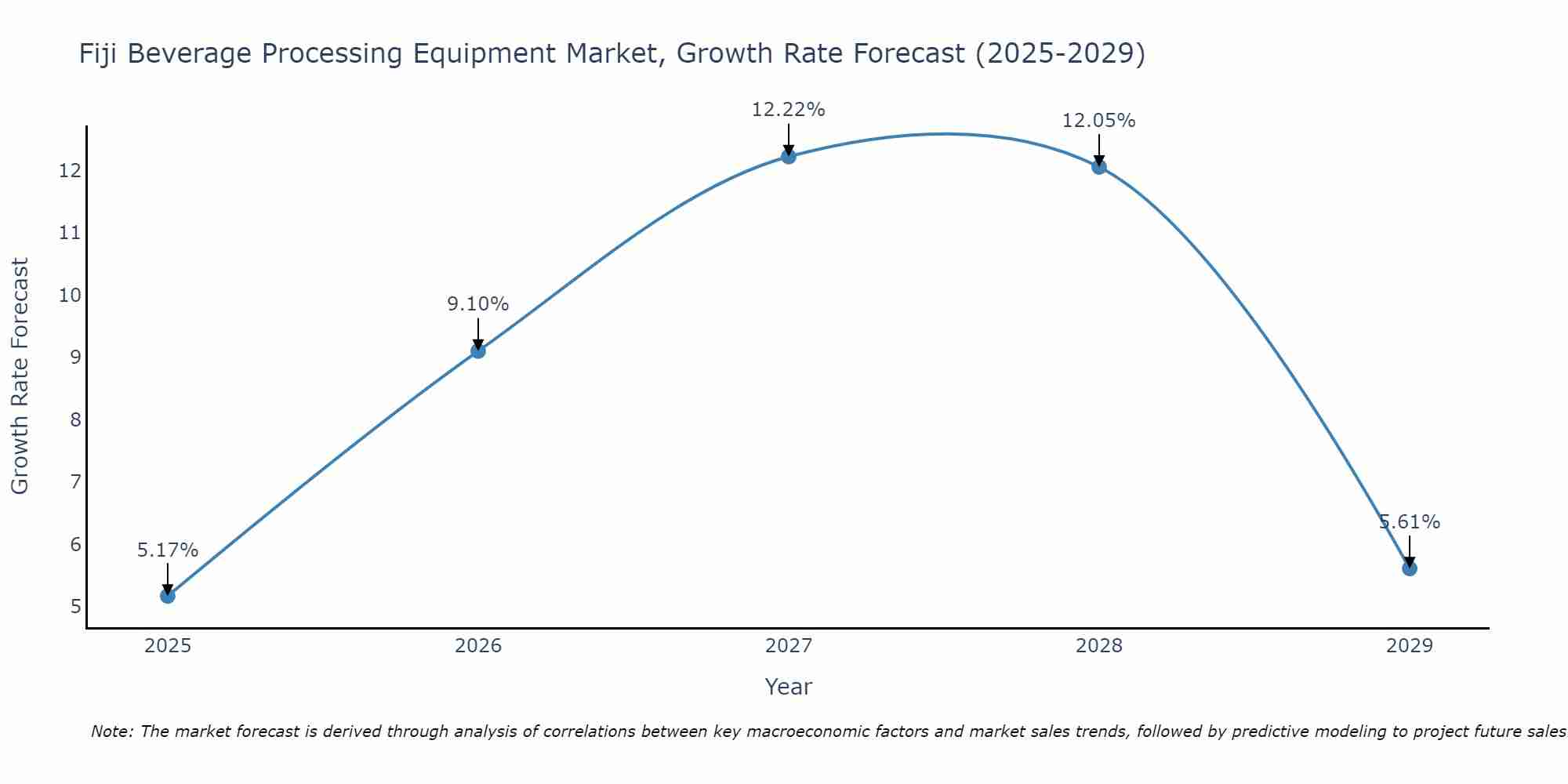 Fiji Beverage Processing Equipment Market Growth Rate