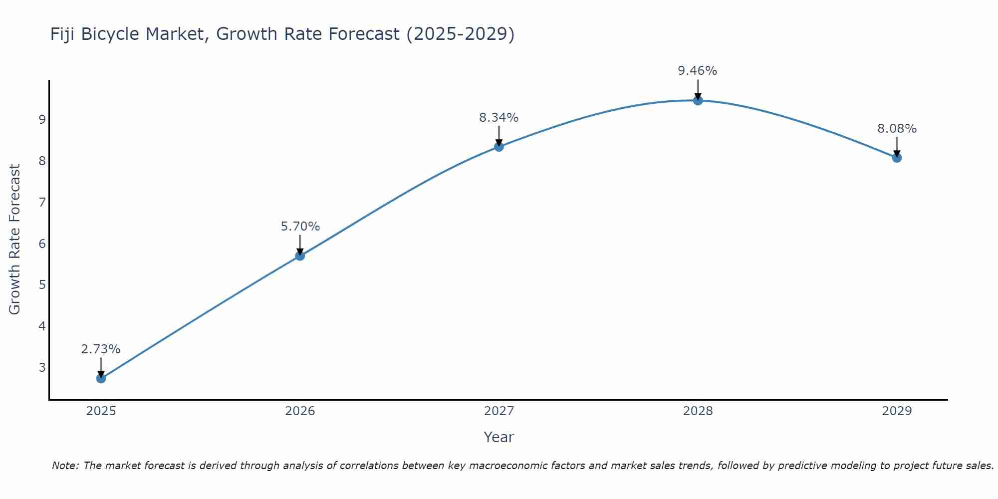Fiji Bicycle Market Growth Rate