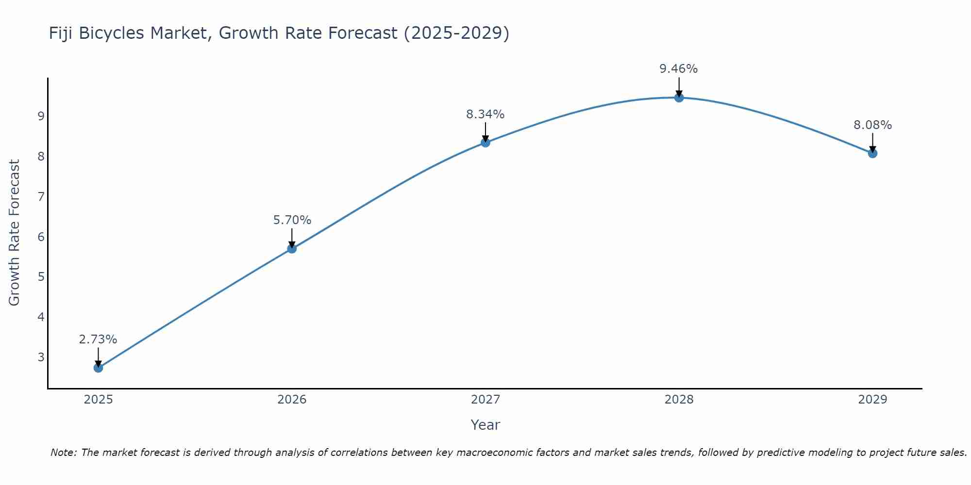 Fiji Bicycles Market Growth Rate