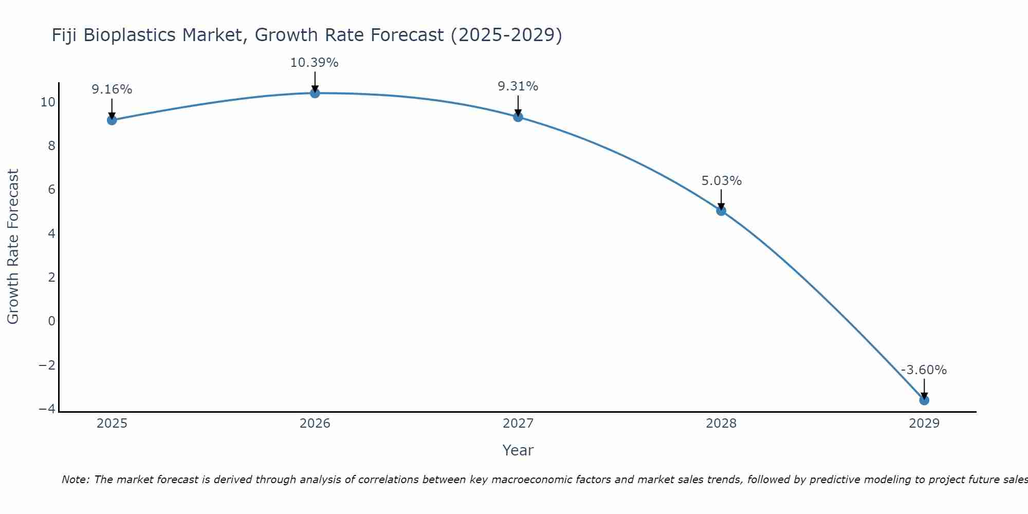 Fiji Bioplastics Market Growth Rate