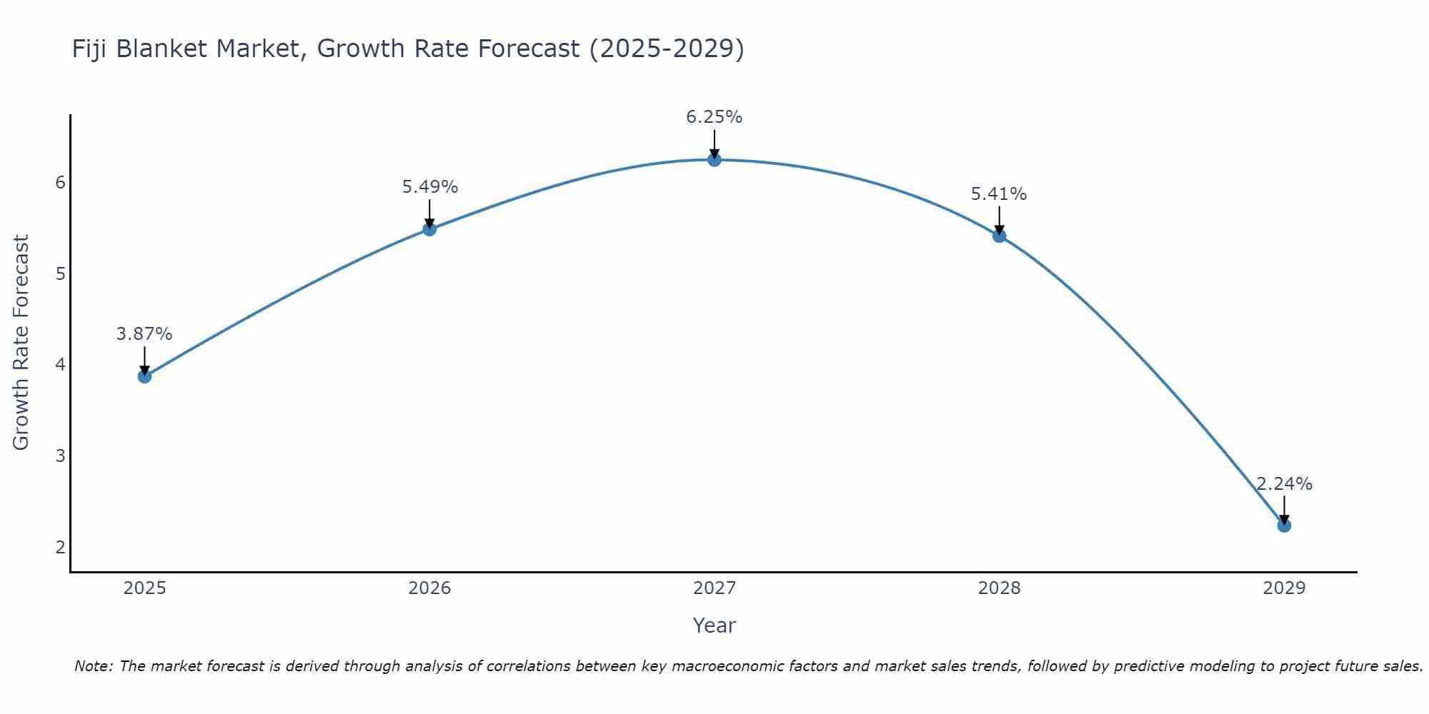 Fiji Blanket Market Growth Rate
