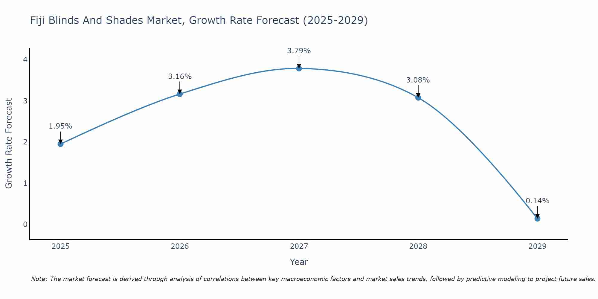 Fiji Blinds And Shades Market Size Growth Rate