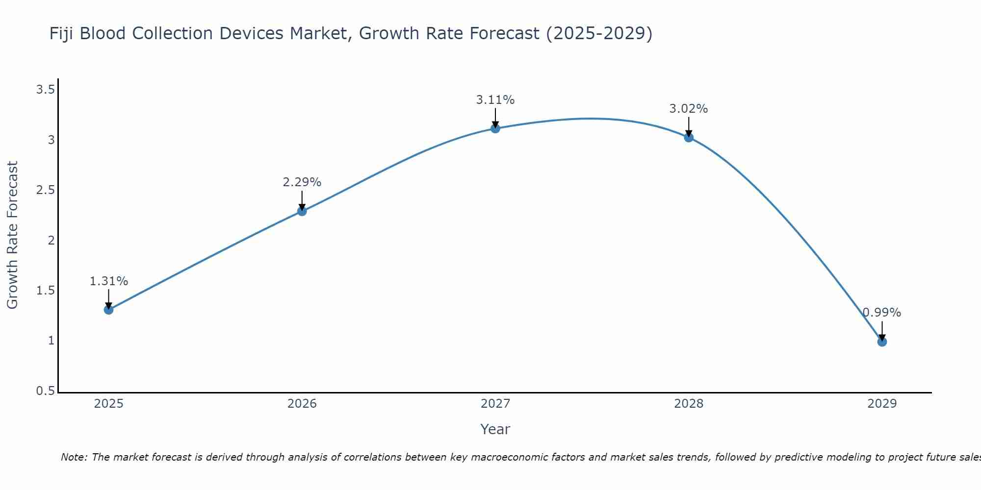Fiji Blood Collection Devices Market Growth Rate