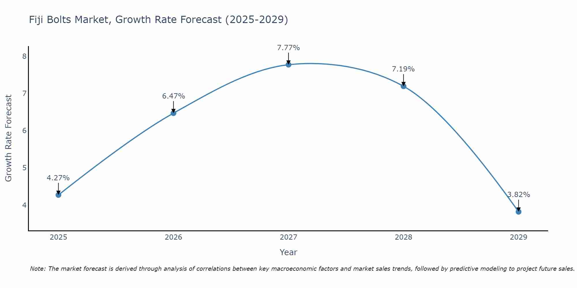 Fiji Bolts Market Growth Rate