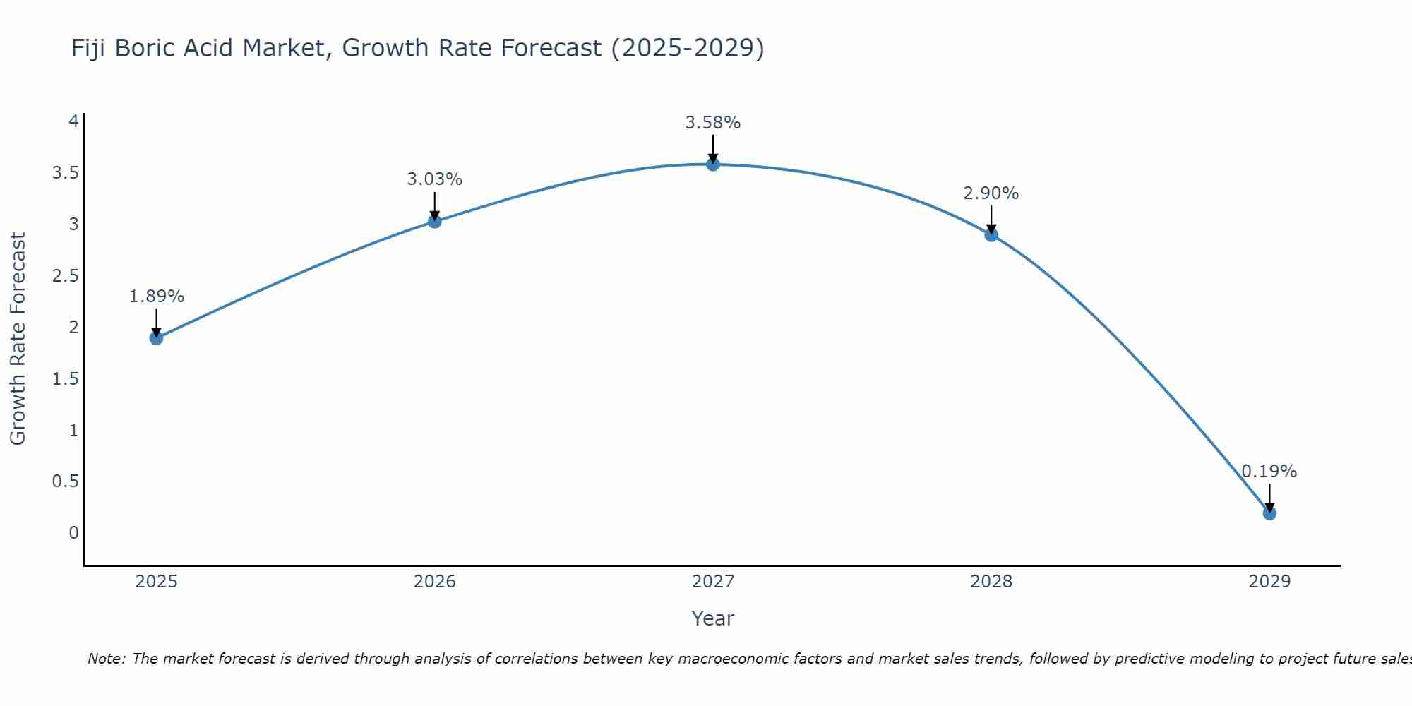 Fiji Boric Acid Market Growth Rate