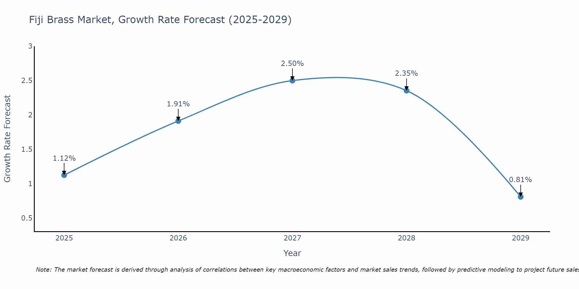 Fiji Brass Market Growth Rate