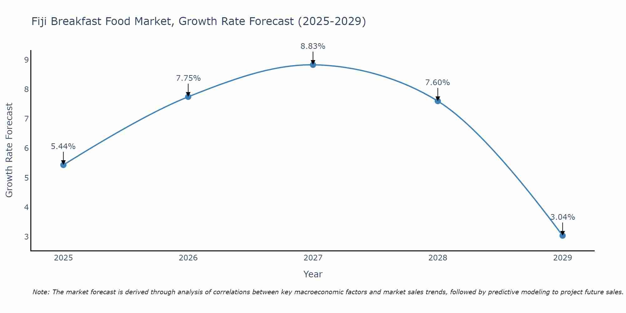 Fiji Breakfast Food Market Growth Rate
