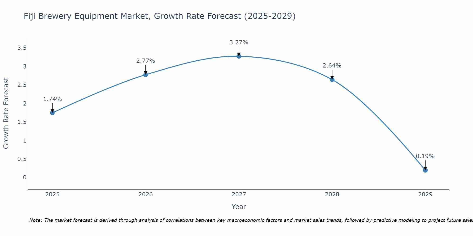 Fiji Brewery Equipment Market Growth Rate