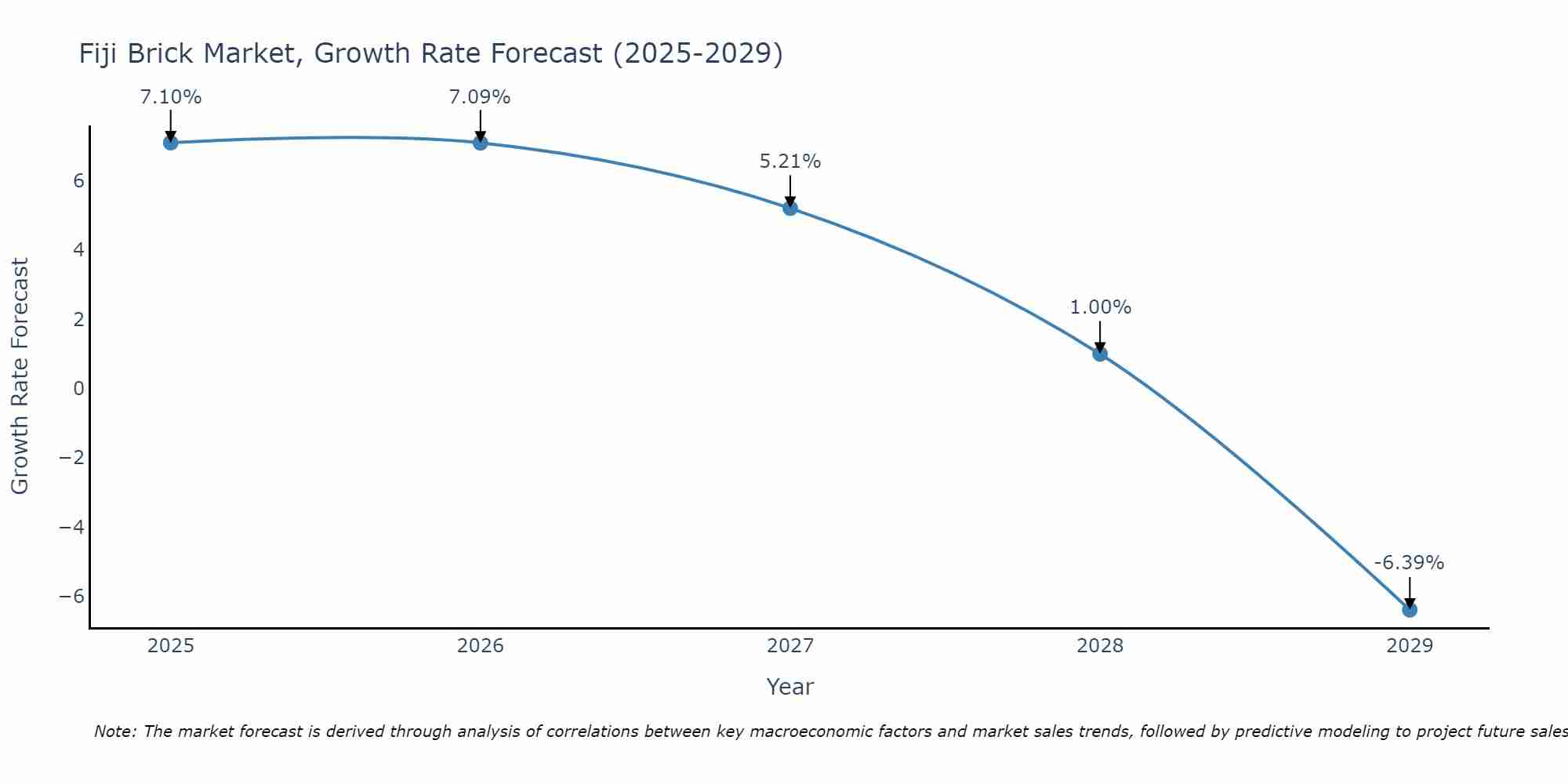 Fiji Brick Market Growth Rate