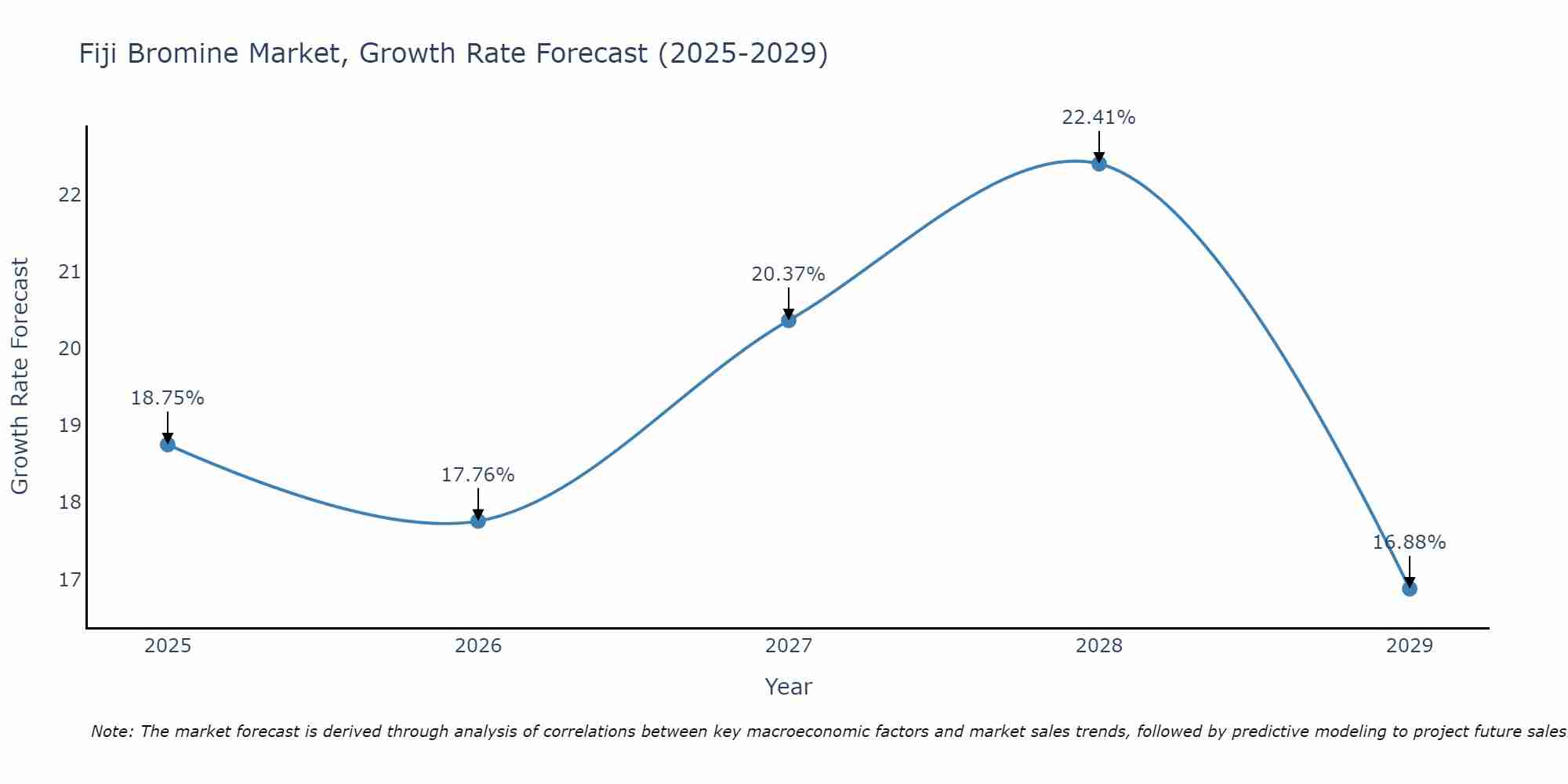 Fiji Bromine Market Growth Rate