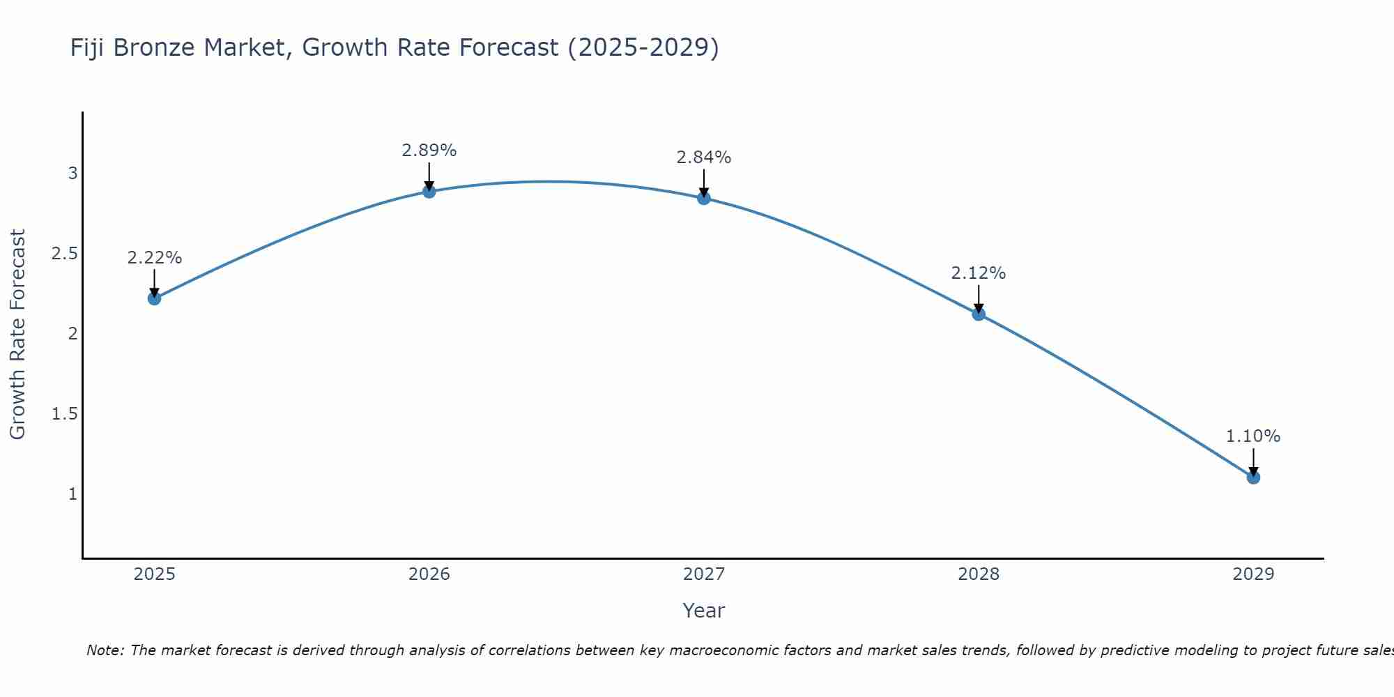 Fiji Bronze Market Growth Rate