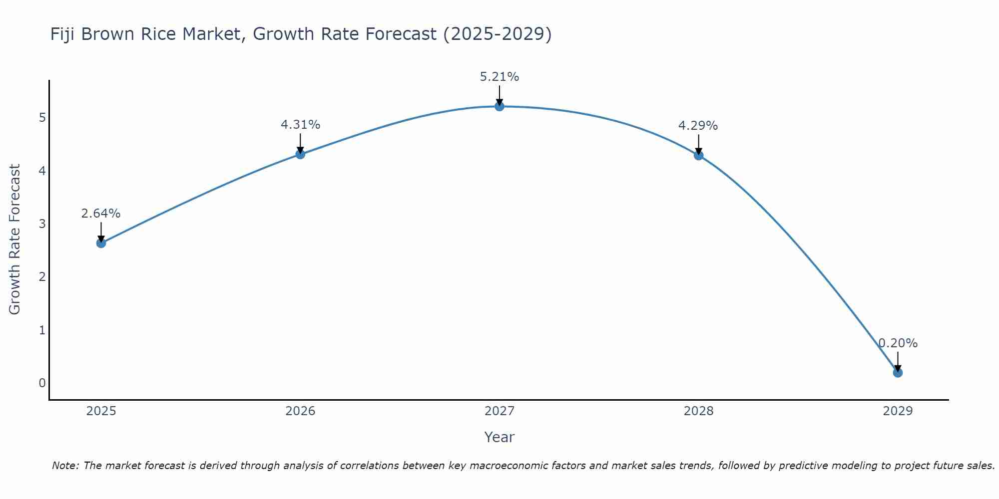 Fiji Brown Rice Market Size Growth Rate