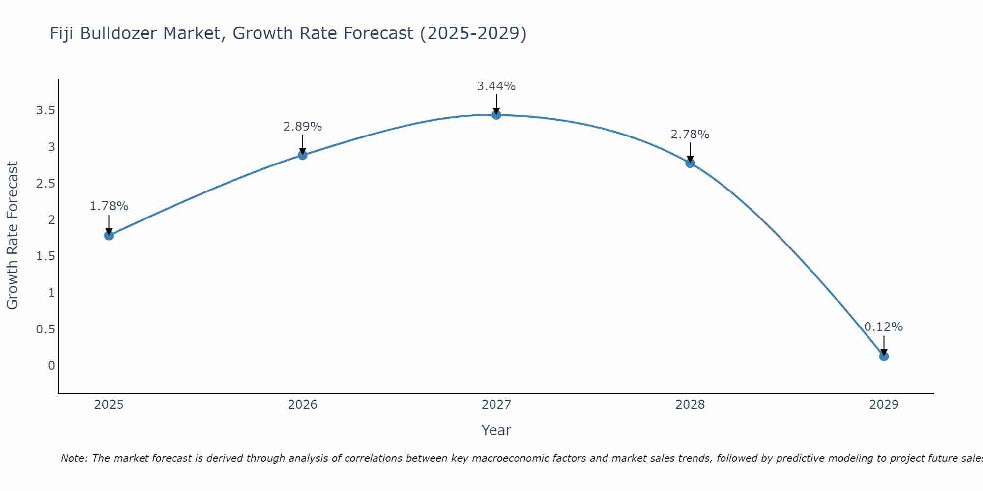 Fiji Bulldozer Market Size Growth Rate
