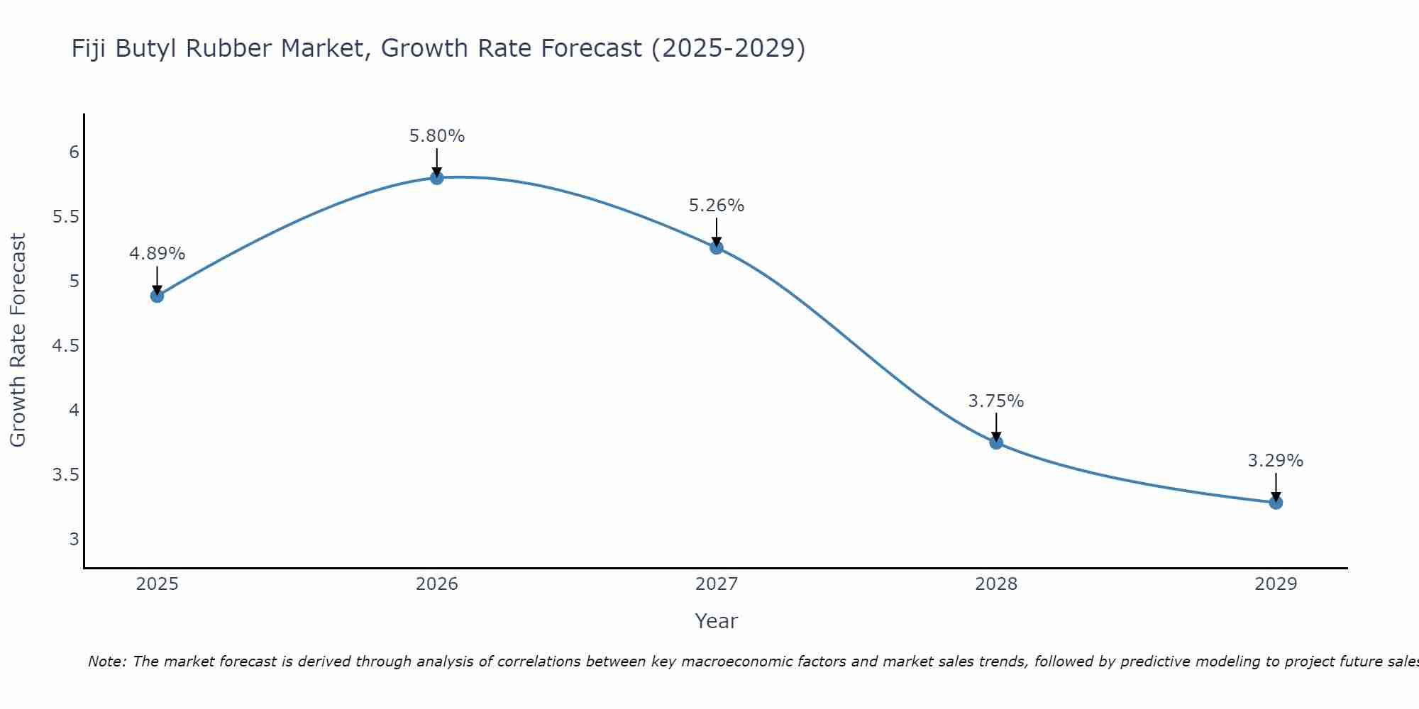 Fiji Butyl Rubber Market Growth Rate