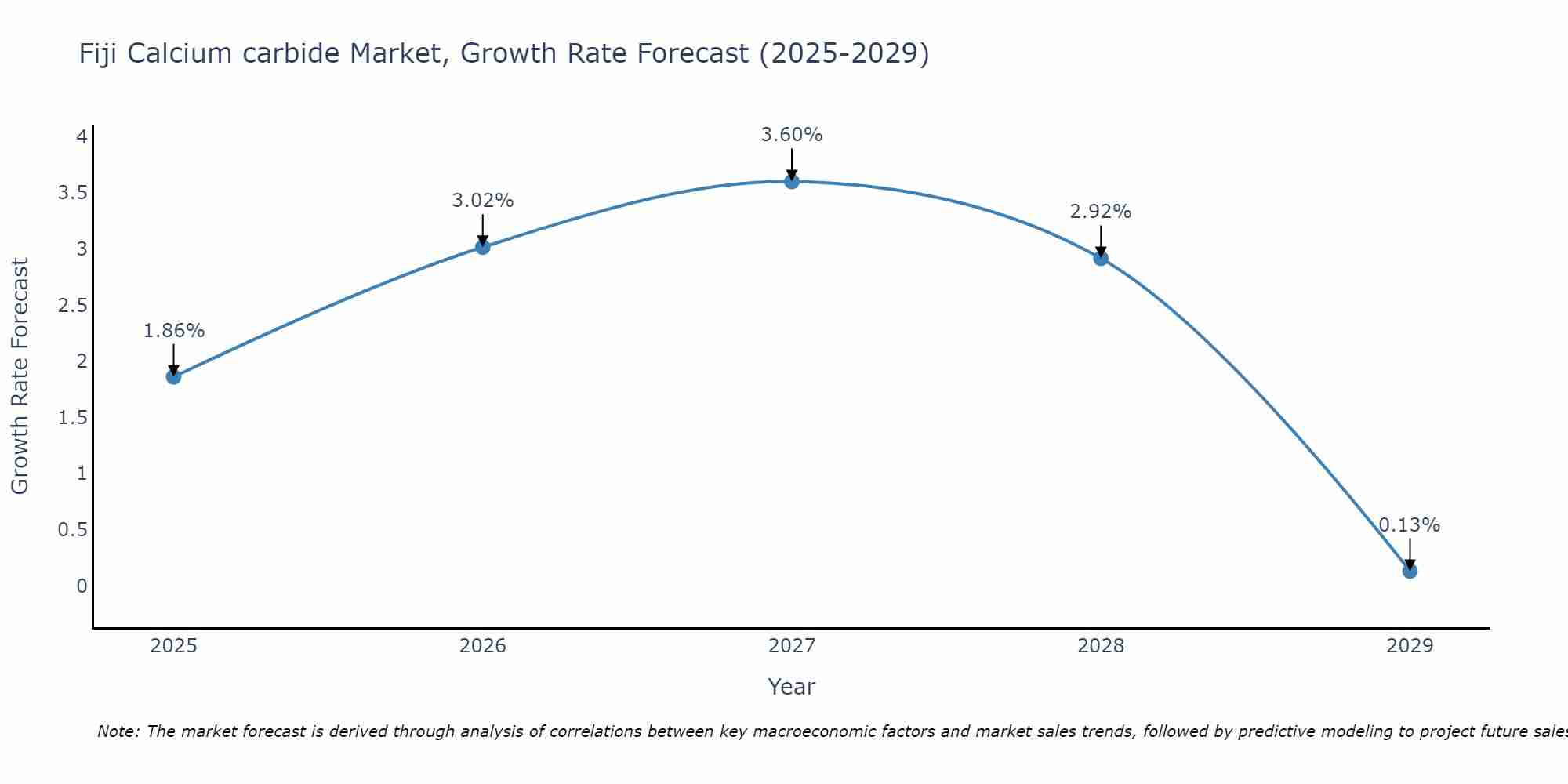 Fiji Calcium carbide Market Growth Rate
