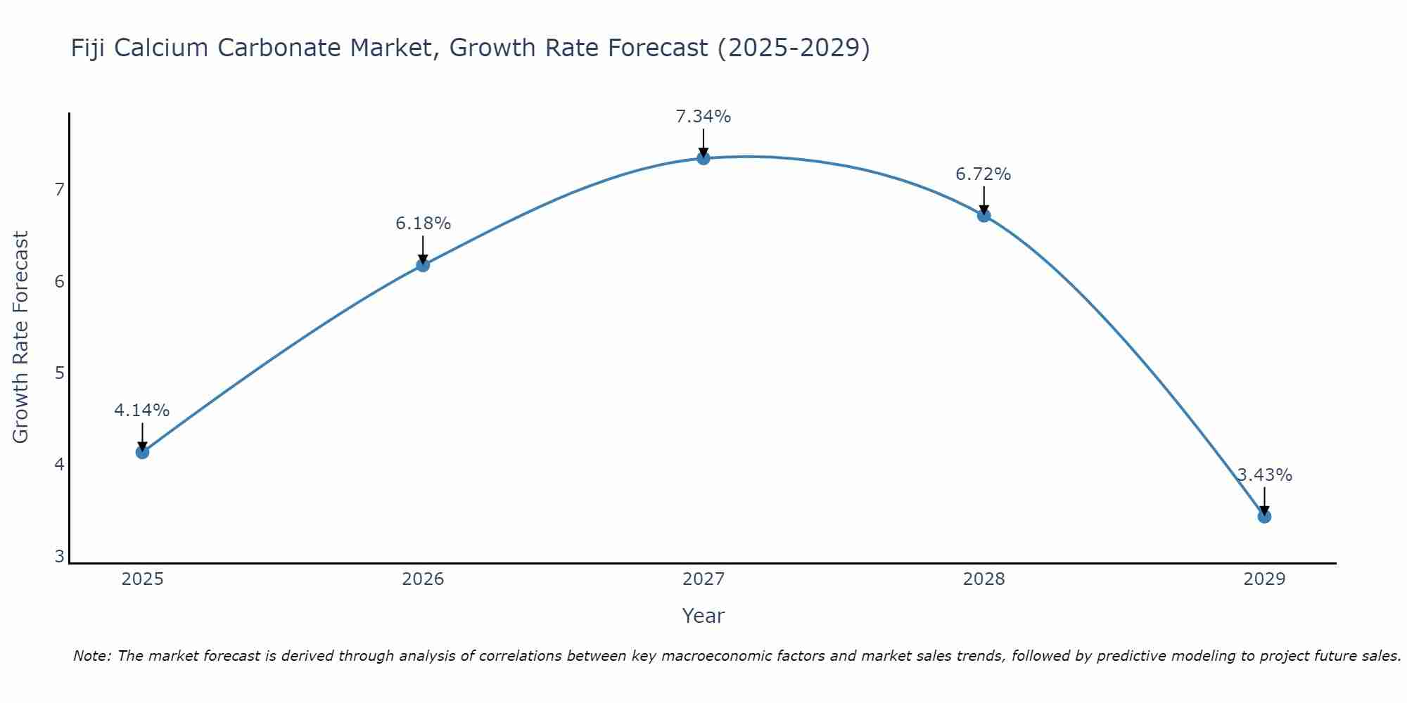 Fiji Calcium Carbonate Market Size Growth Rate