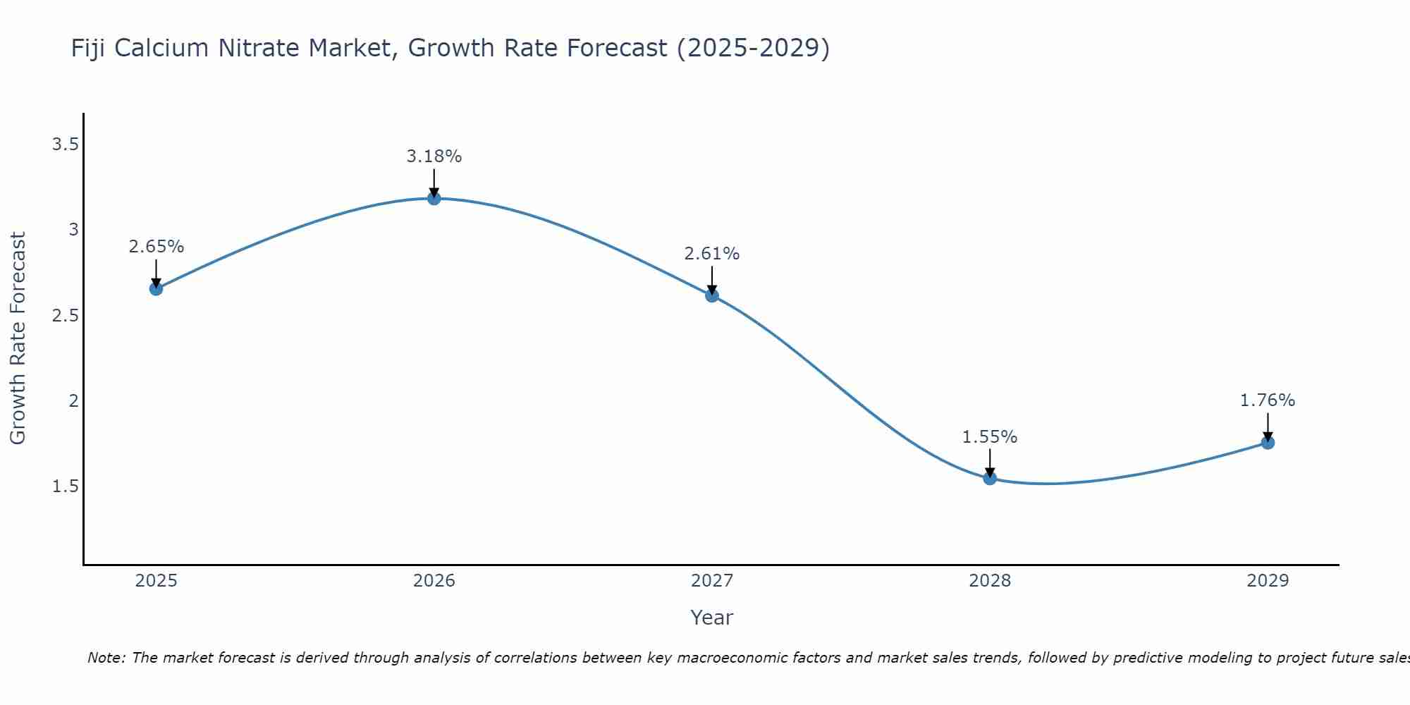 Fiji Calcium Nitrate Market Growth Rate