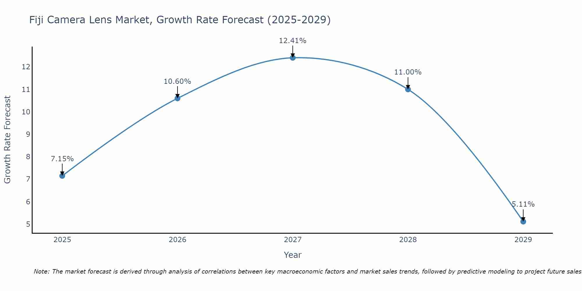 Fiji Camera Lens Market Size Growth Rate