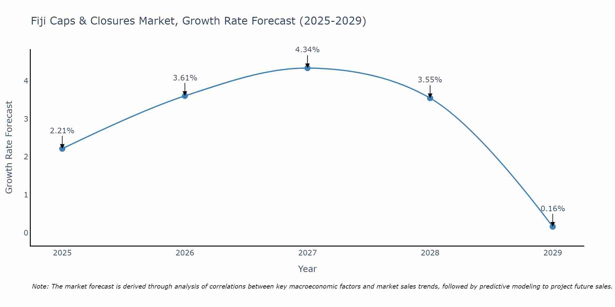 Fiji Caps & Closures Market Growth Rate