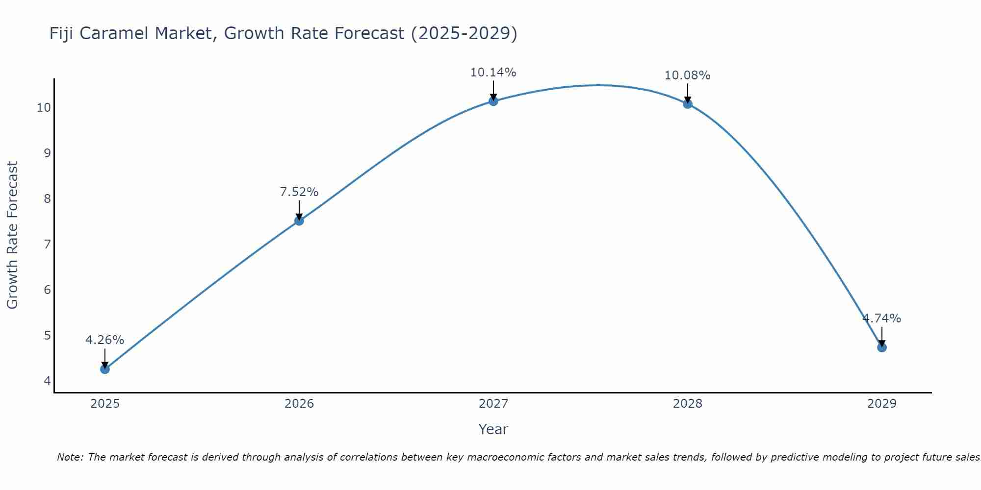 Fiji Caramel Market Growth Rate