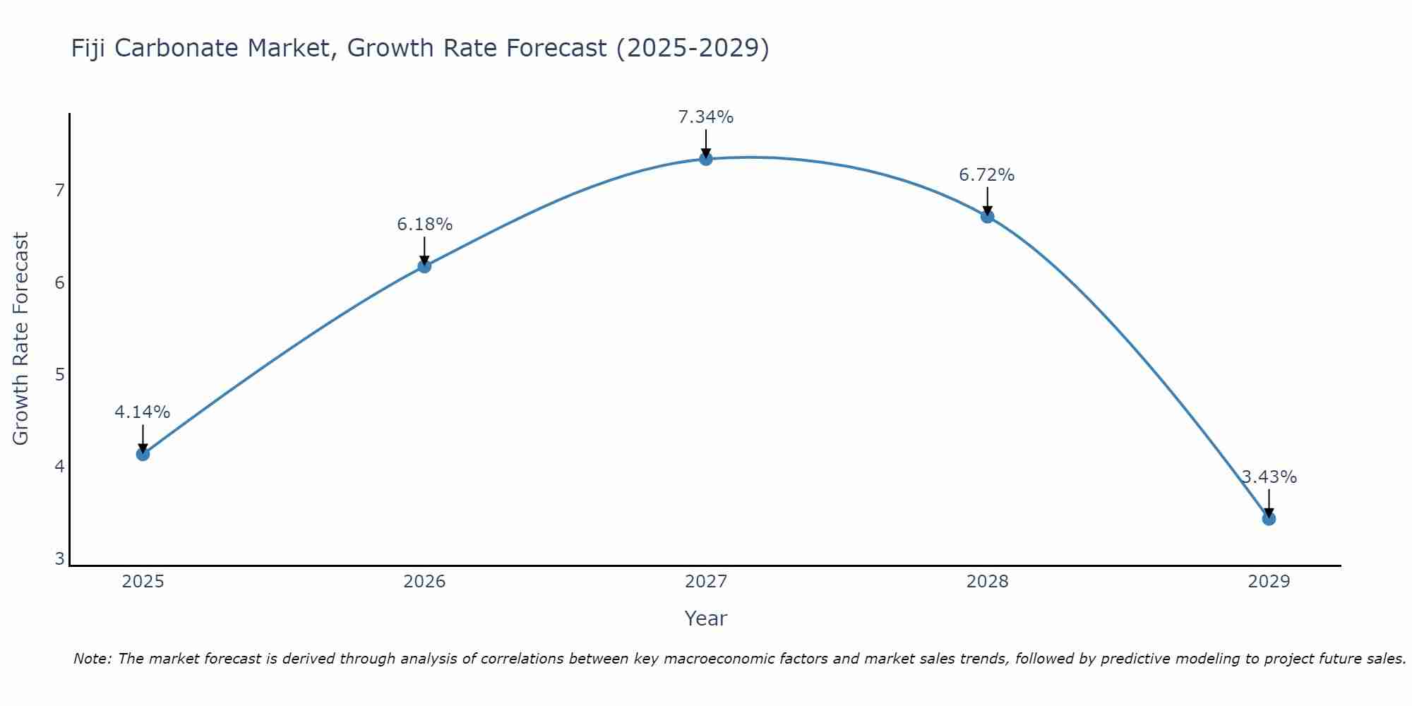 Fiji Carbonate Market Growth Rate