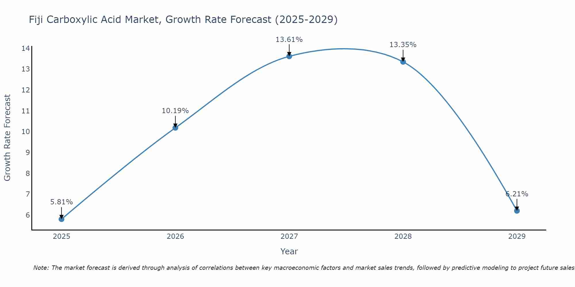 Fiji Carboxylic Acid Market Growth Rate