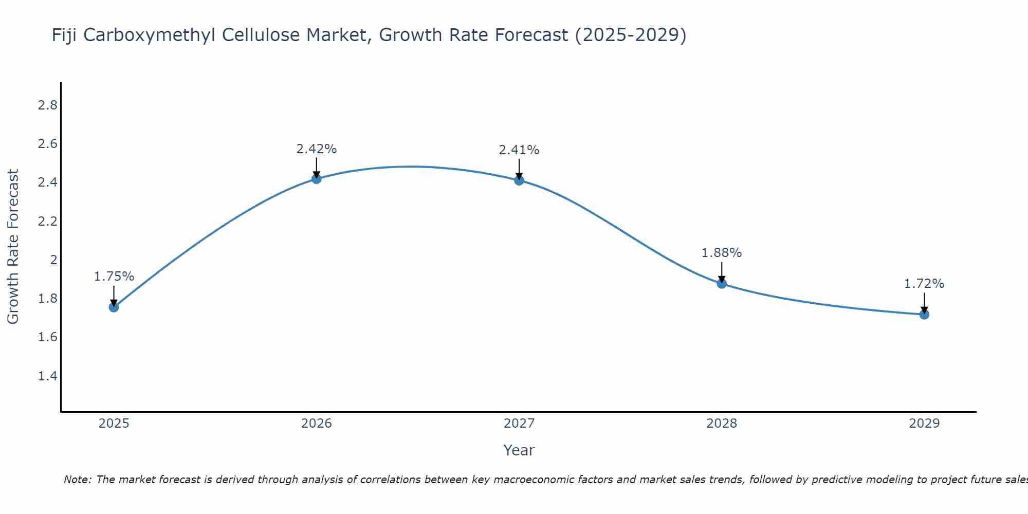 Fiji Carboxymethyl Cellulose Market Size Growth Rate