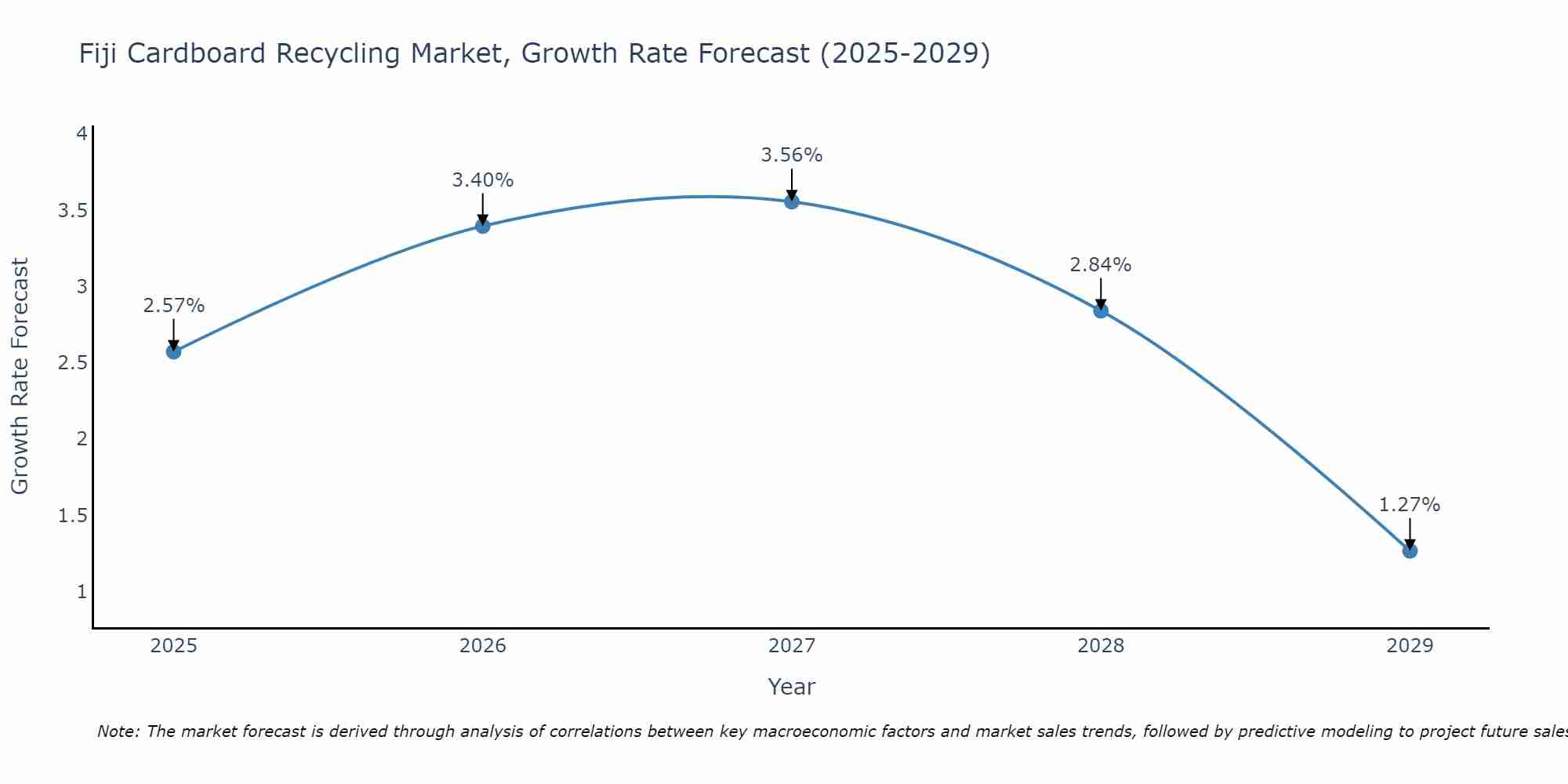 Fiji Cardboard Recycling Market Growth Rate