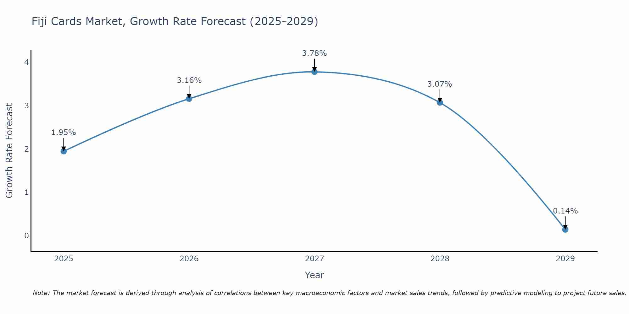 Fiji Cards Market Growth Rate