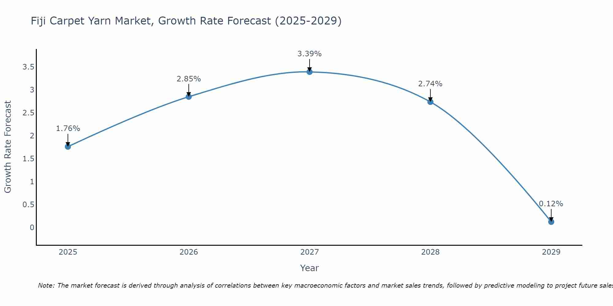 Fiji Carpet Yarn Market Size Growth Rate