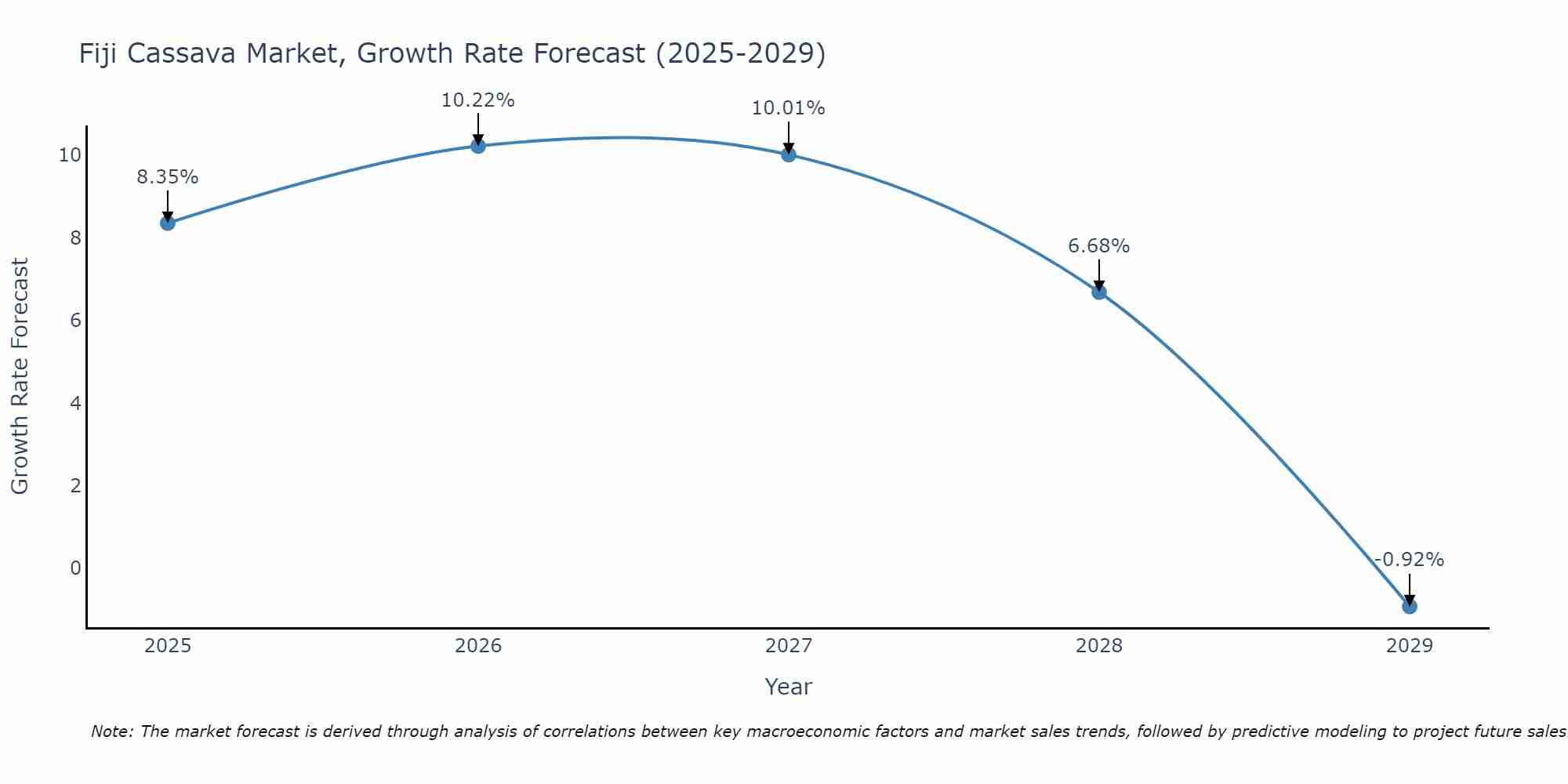 Fiji Cassava Market Growth Rate