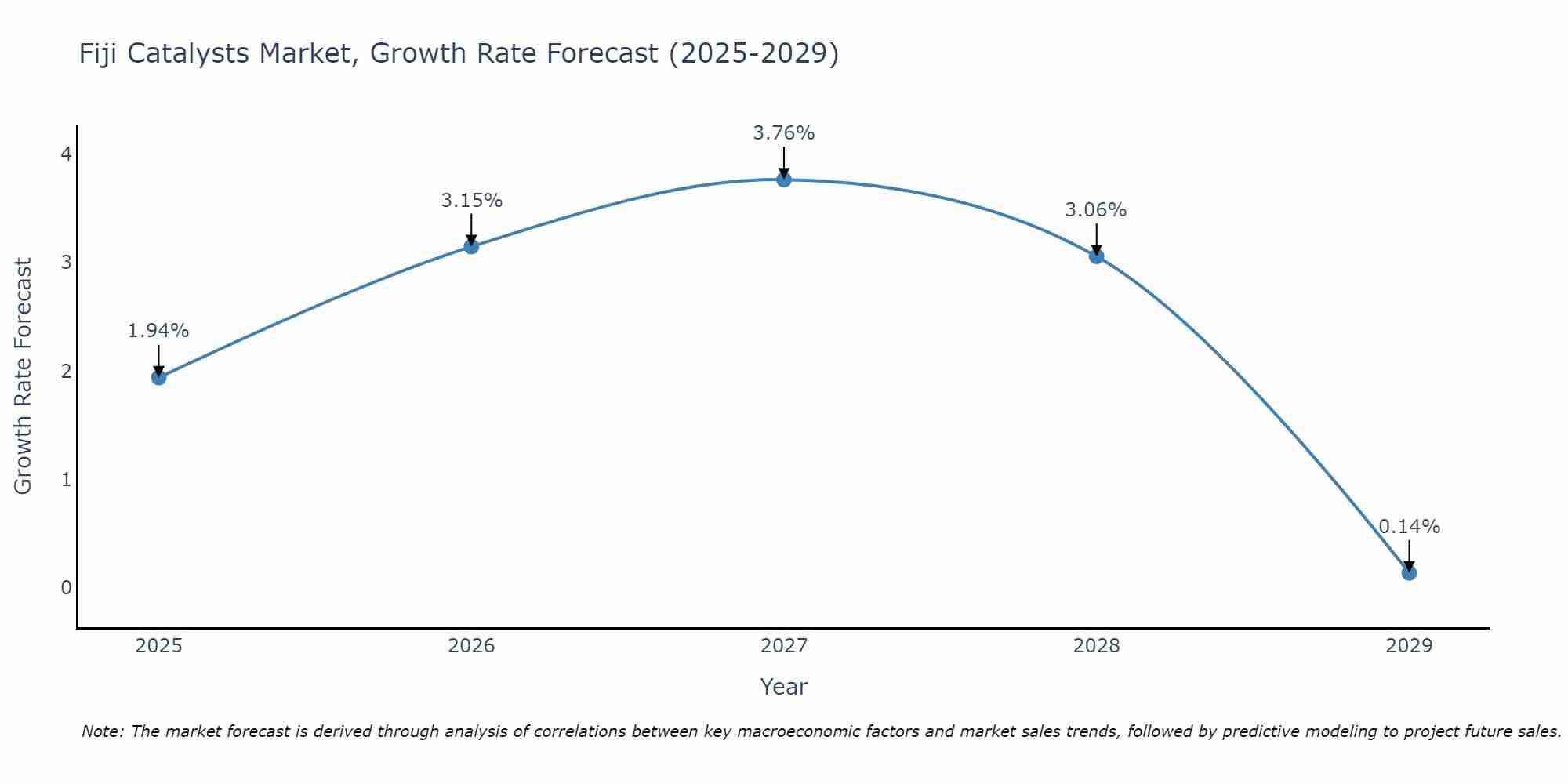 Fiji Catalysts Market Growth Rate