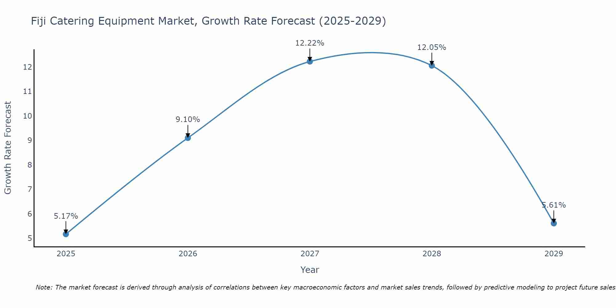 Fiji Catering Equipment Market Size Growth Rate