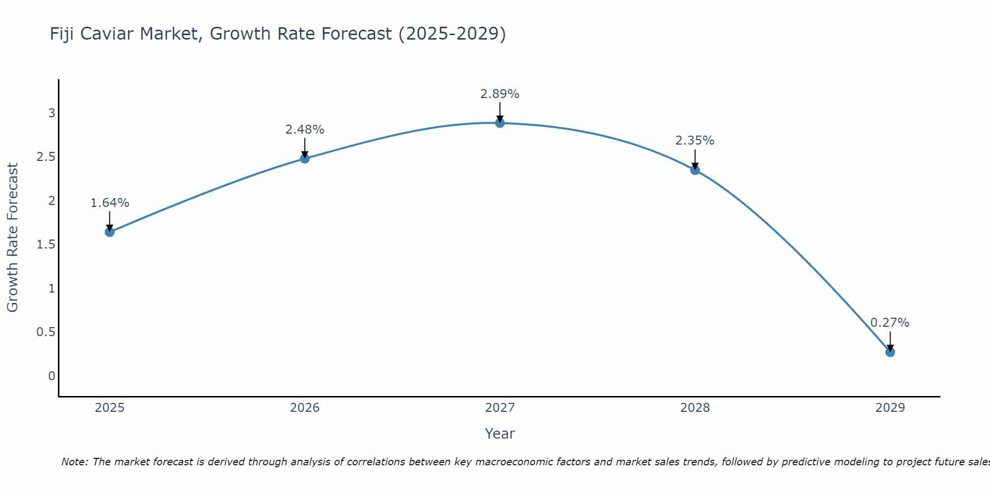 Fiji Caviar Market Growth Rate