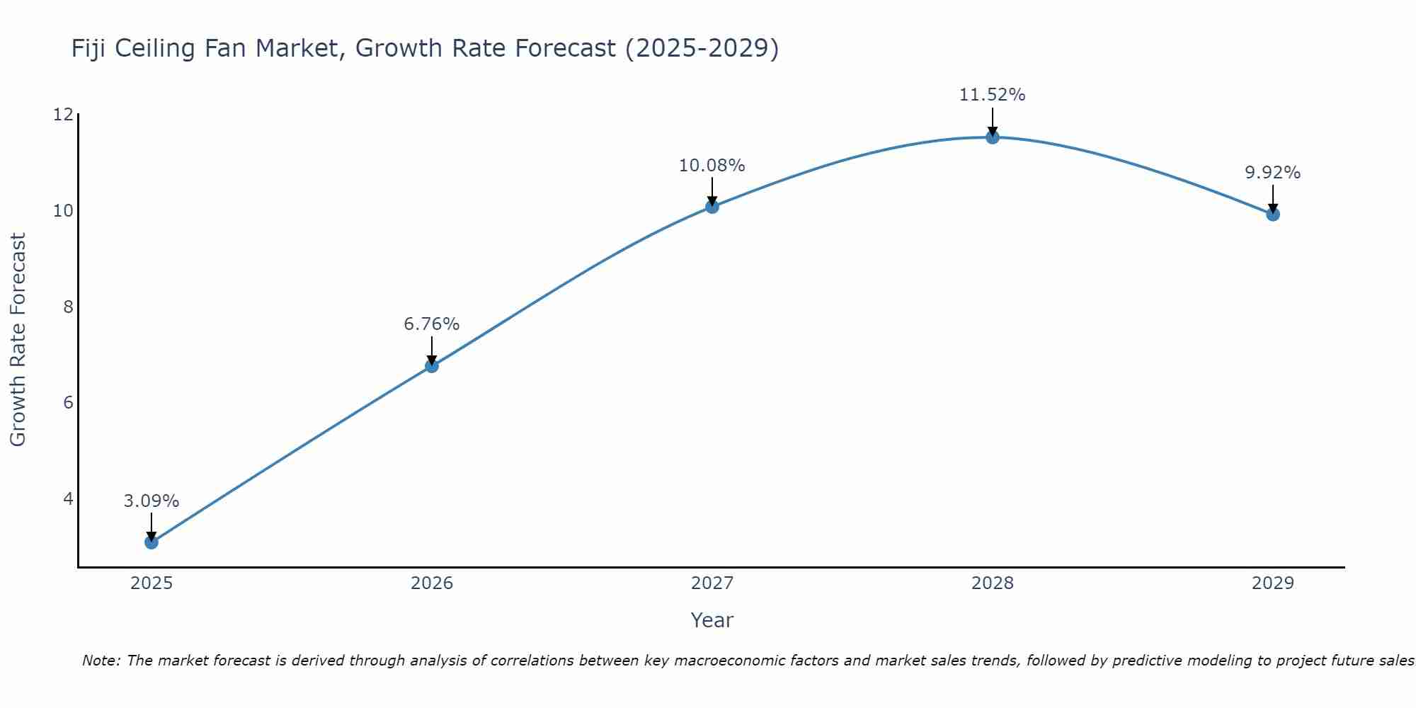 Fiji Ceiling Fan Market Growth Rate