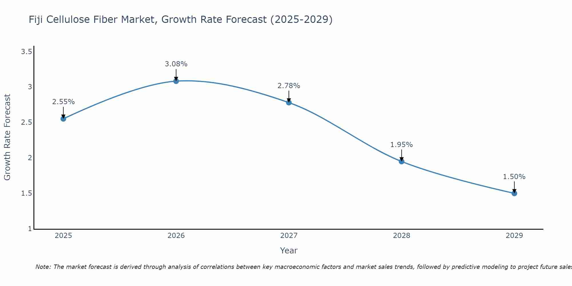 Fiji Cellulose Fiber Market Growth Rate