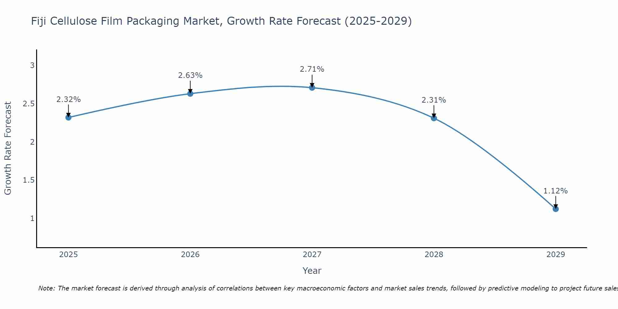 Fiji Cellulose Film Packaging Market Growth Rate
