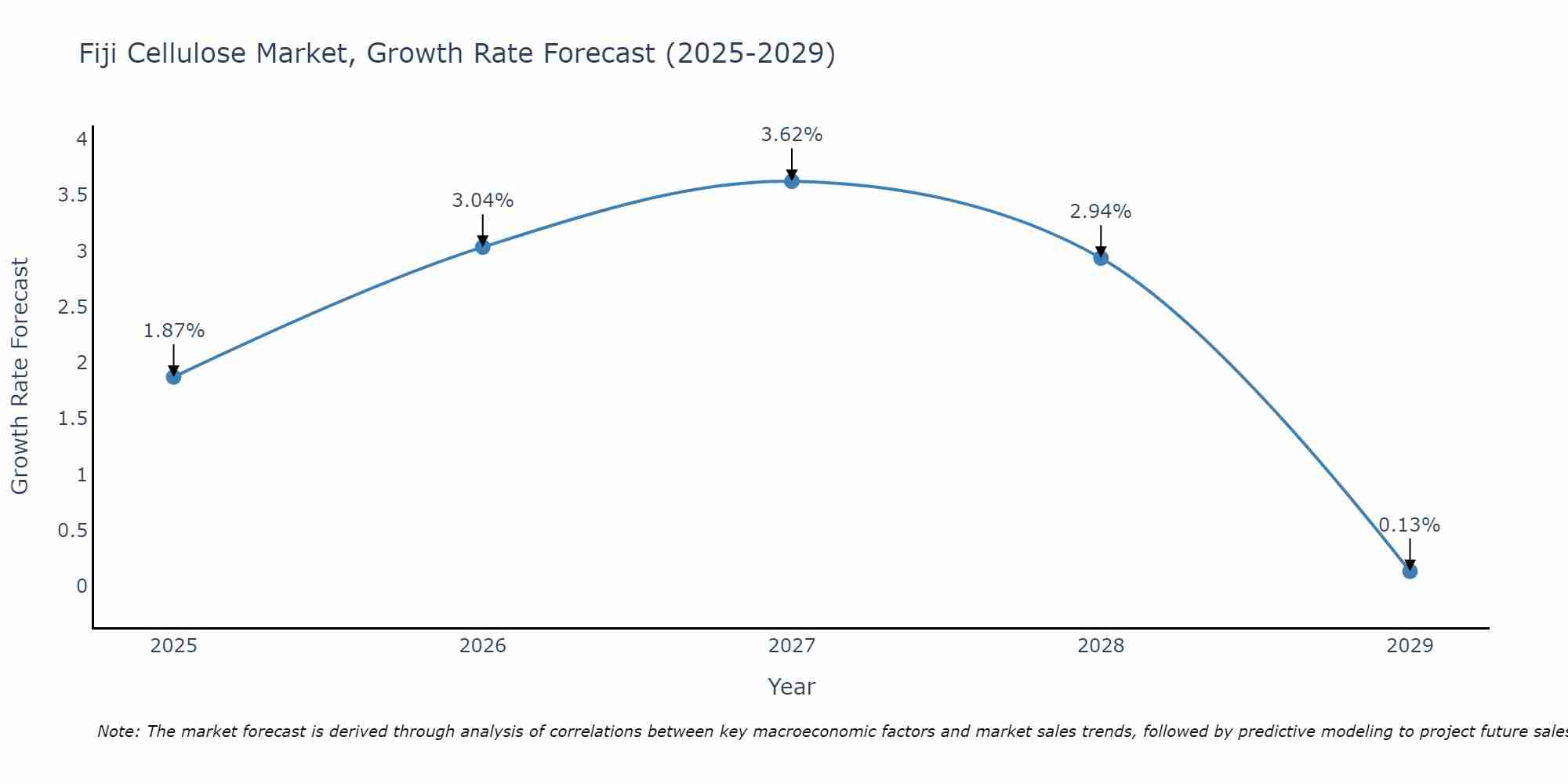 Fiji Cellulose Market Size Growth Rate
