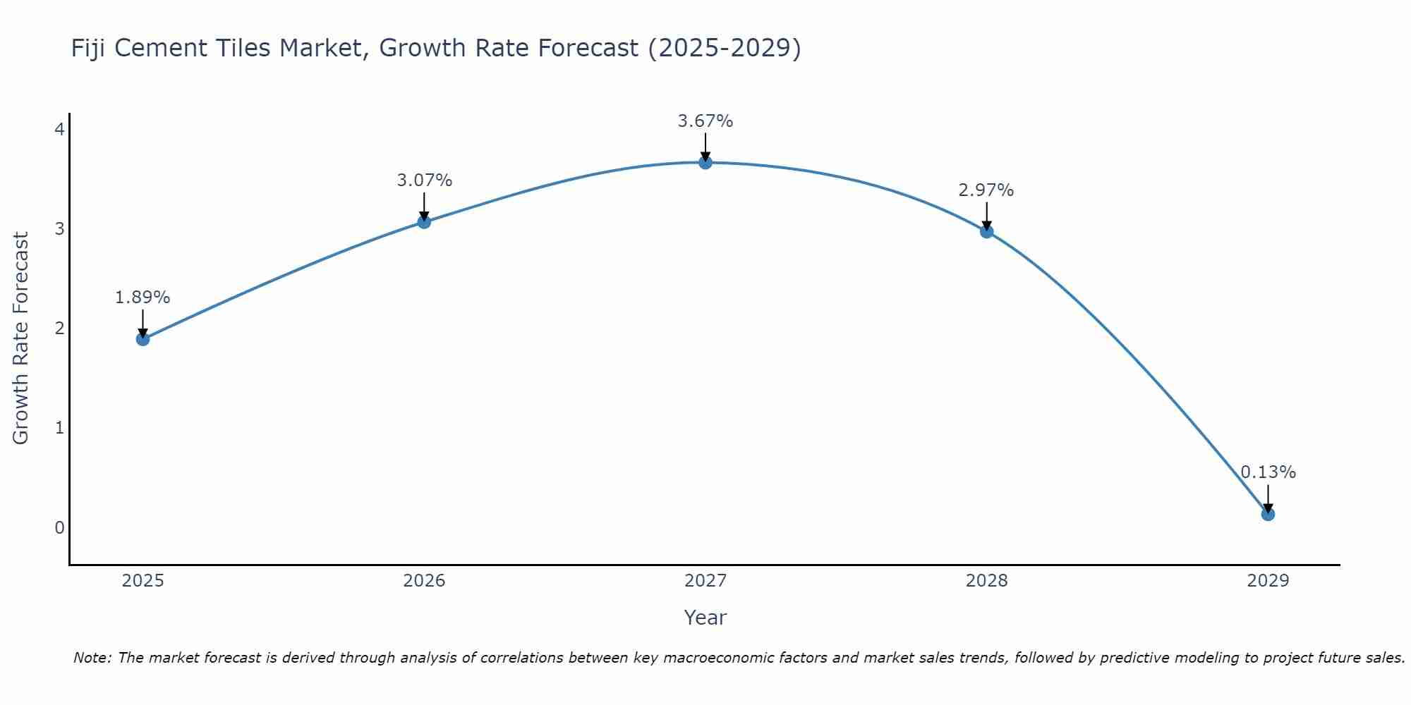 Fiji Cement Tiles Market Growth Rate