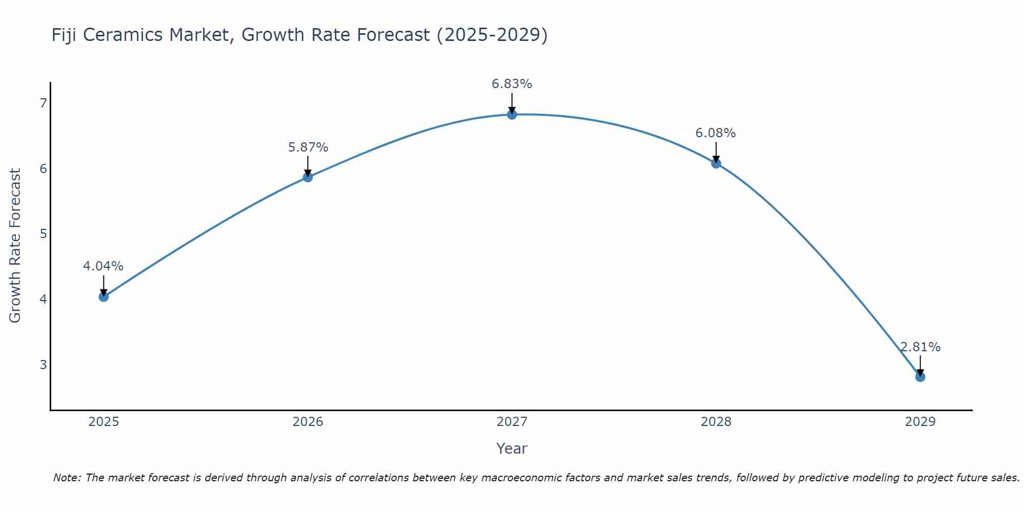 Fiji Ceramics Market Growth Rate