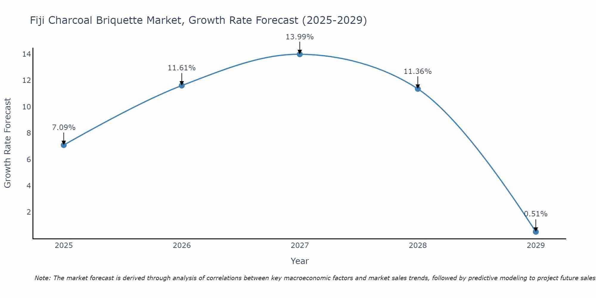 Fiji Charcoal Briquette Market Growth Rate